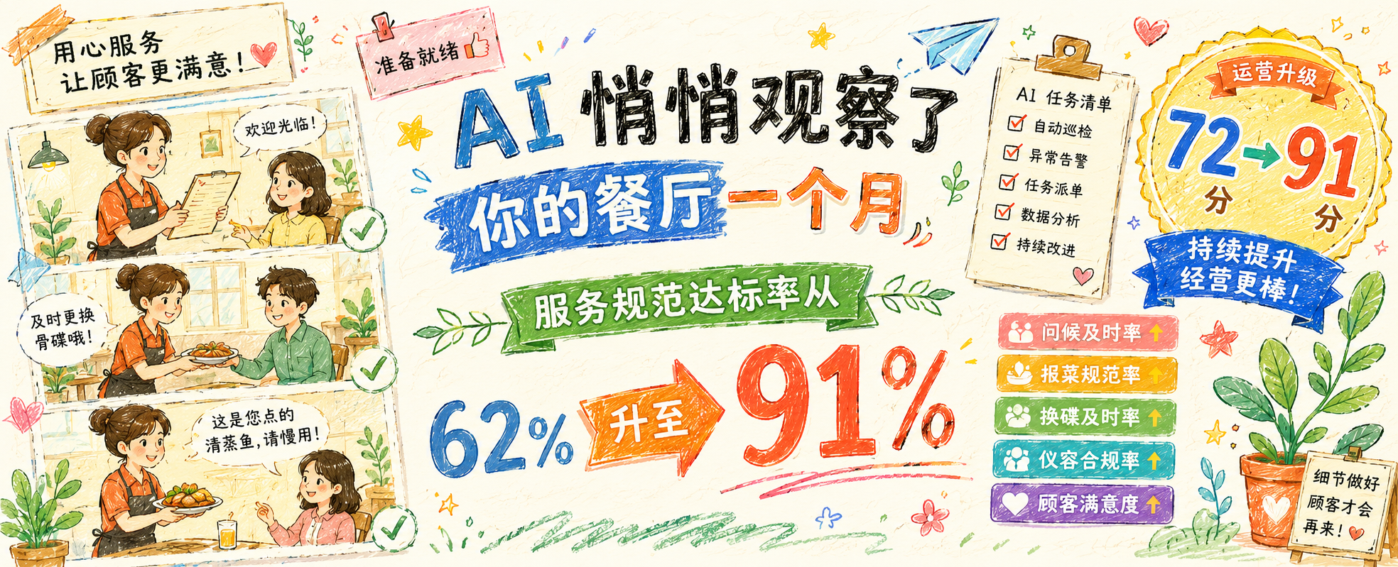 AI 悄悄观察了你的餐厅一个月：服务规范达标率从 62% 升至 91%