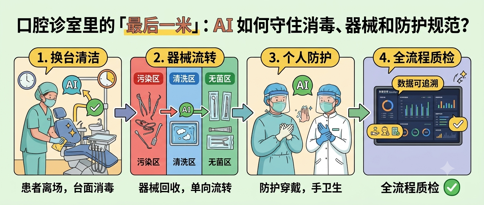 口腔诊室里的「最后一米」：AI 如何守住消毒、器械和防护规范？