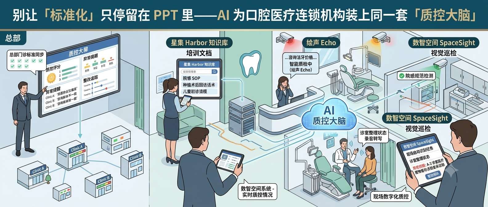 别让「标准化」只停留在 PPT 里——AI 为口腔医疗连锁机构装上同一套「质控大脑」