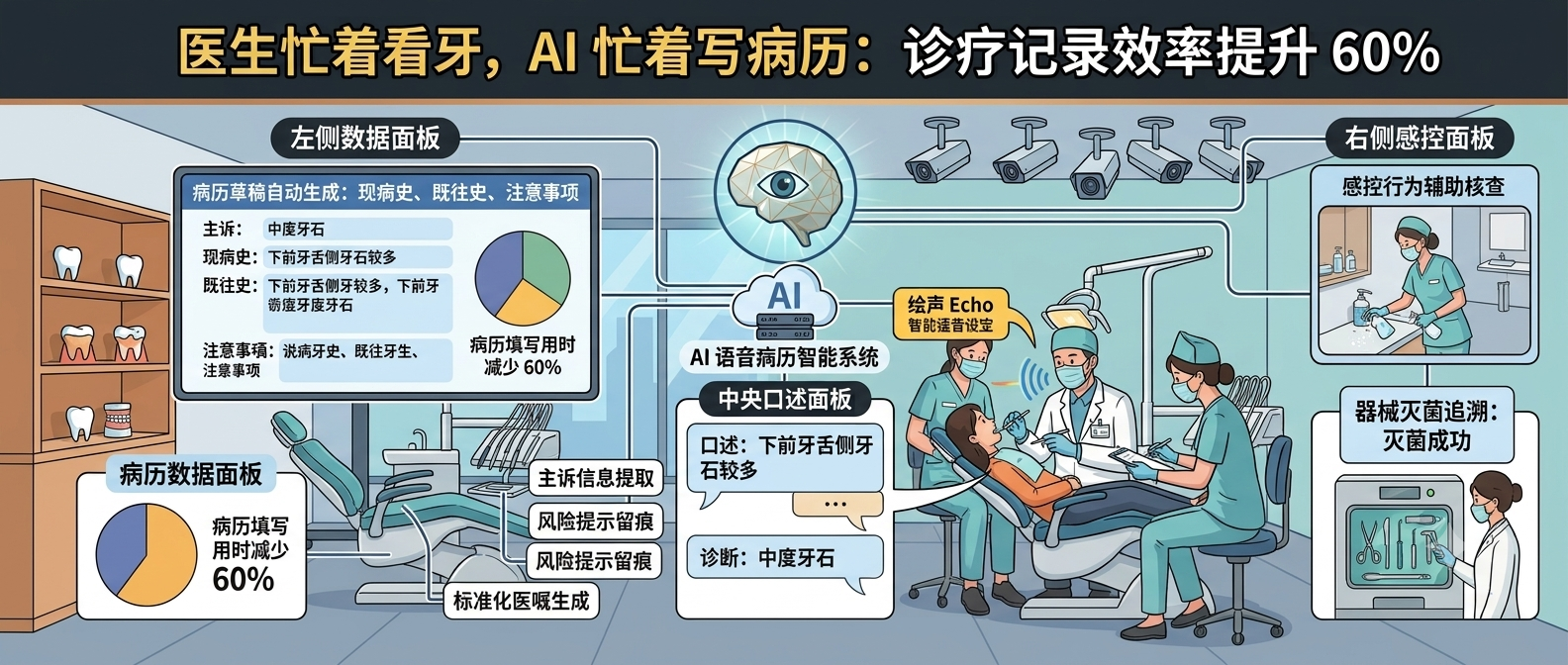 医生忙着看牙，AI 忙着写病历：诊疗记录效率提升 60%