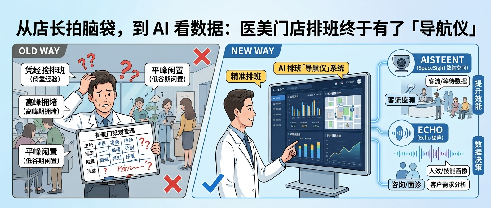 从店长拍脑袋，到 AI 看数据：医美门店排班终于有了「导航仪」